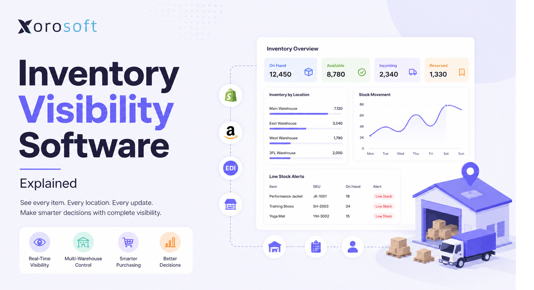 Inventory visibility software dashboard showing real-time stock movement across warehouses, sales channels, purchasing, and fulfillment.