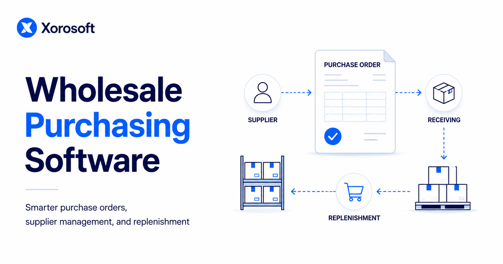 Wholesale Purchasing Software workflow showing supplier management, purchase orders, receiving, inventory boxes, and replenishment process.