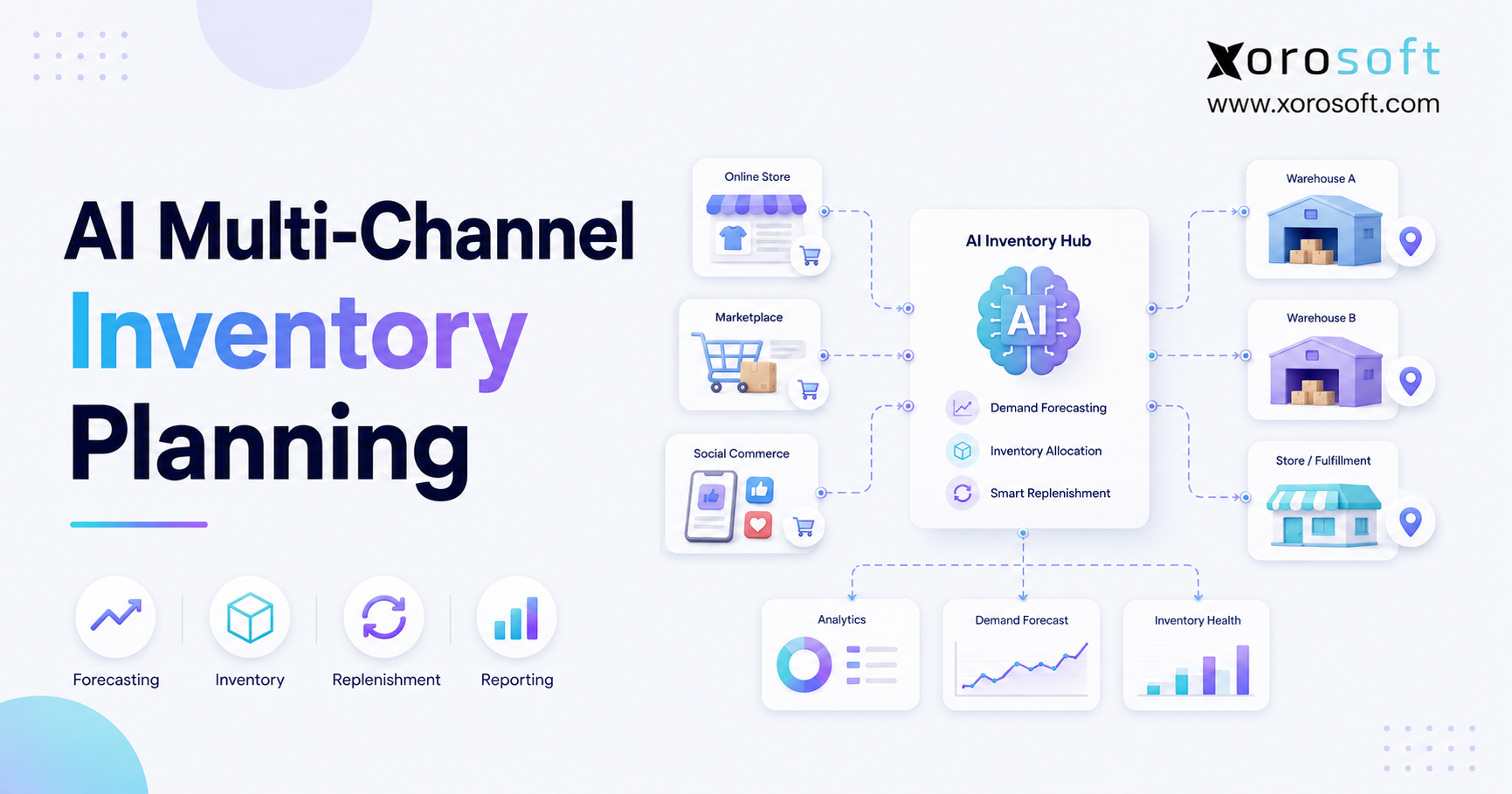 AI multi-channel inventory planning dashboard connecting ecommerce channels, warehouses, forecasting, replenishment, and reporting.