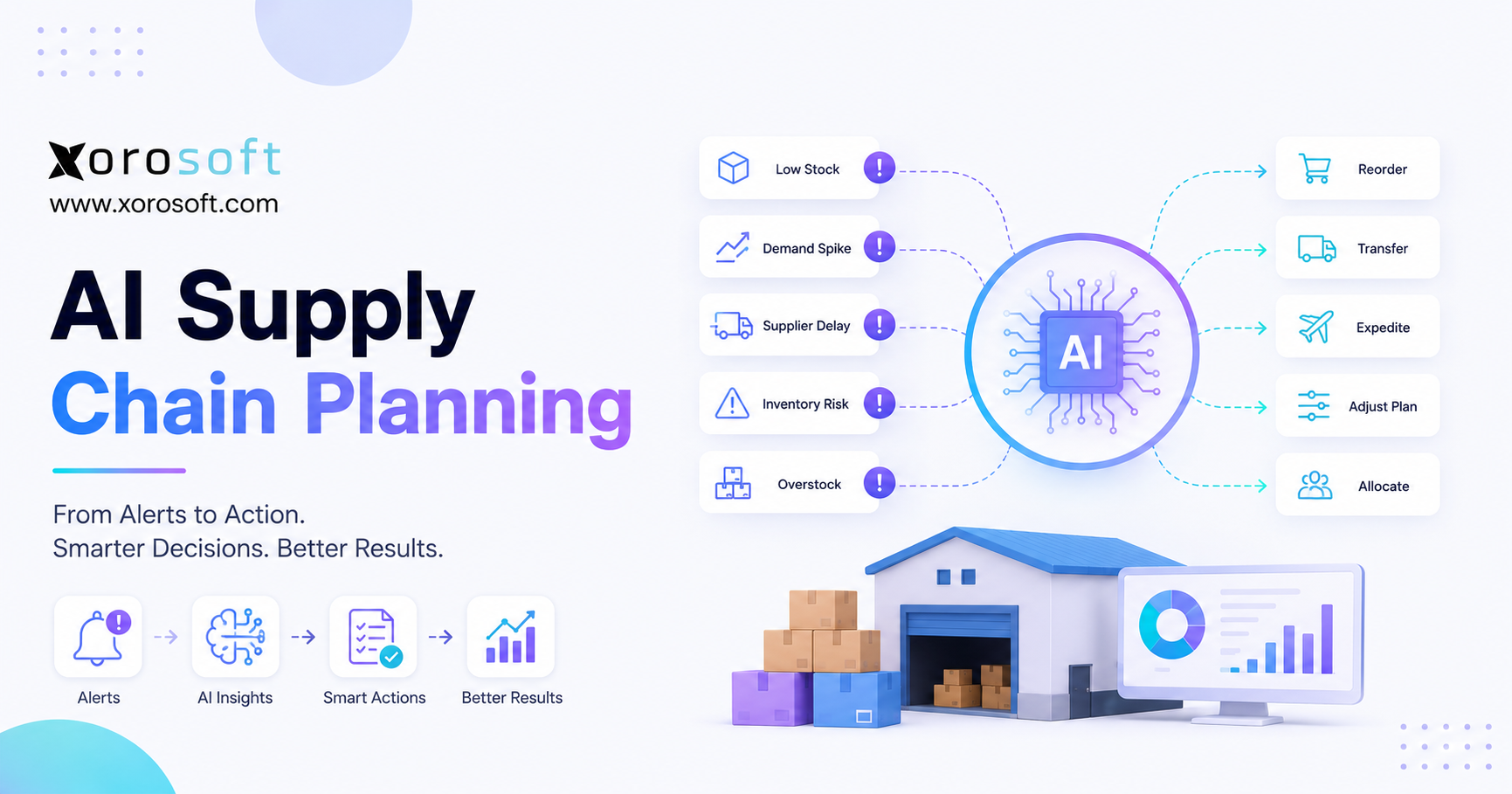 AI supply chain planning workflow turning alerts into purchasing, inventory, and warehouse actions.
