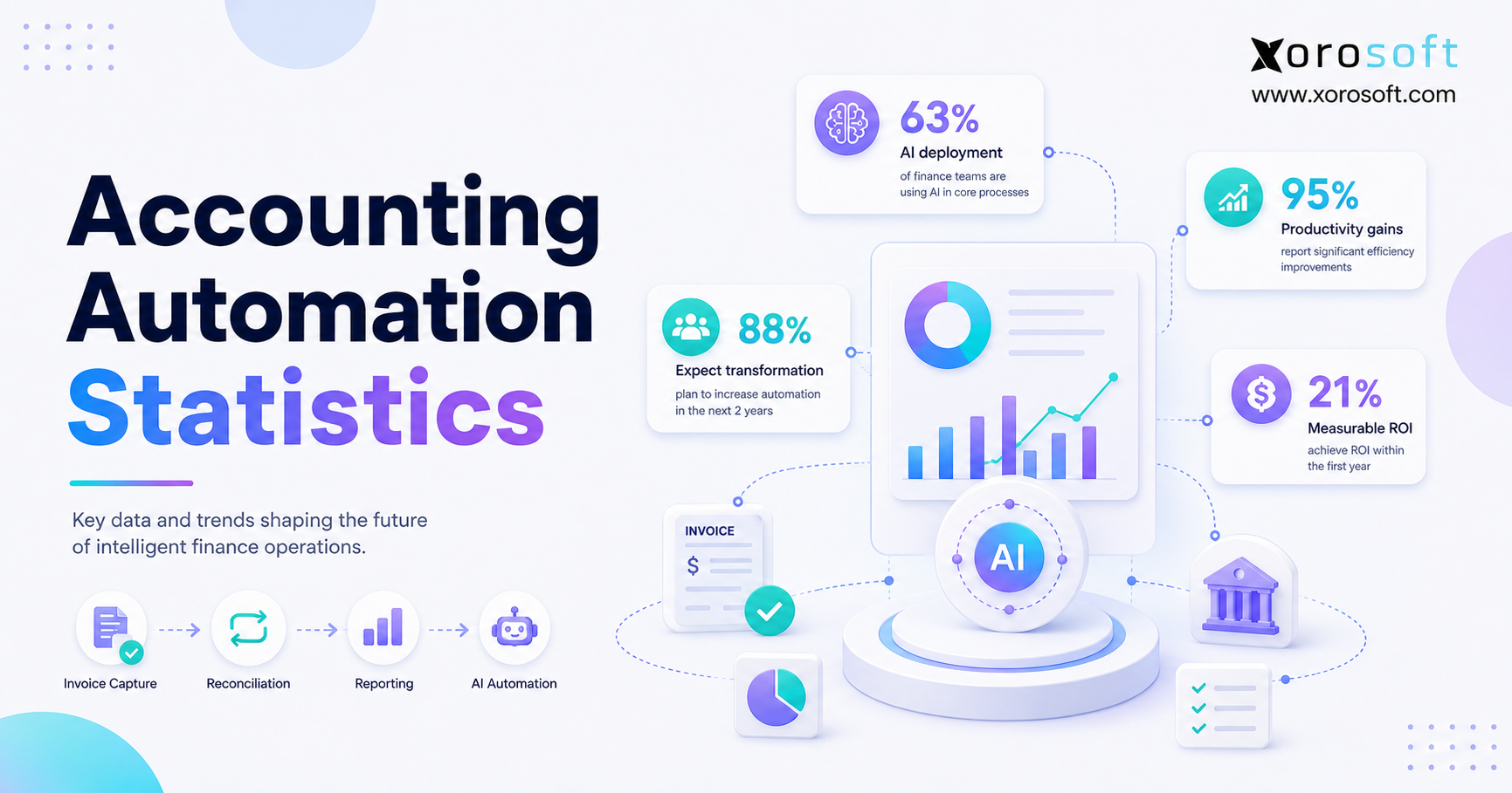 Accounting automation statistics showing AI adoption, finance readiness, and measurable ROI in 2026.