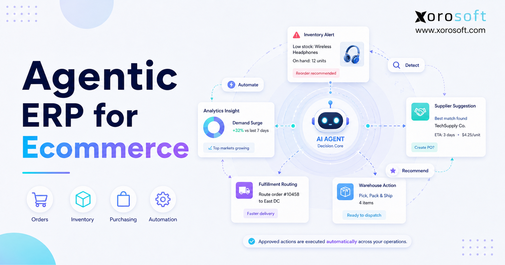 Agentic ERP for Ecommerce connecting Shopify, Amazon, inventory, warehouse, purchasing, and accounting workflows.