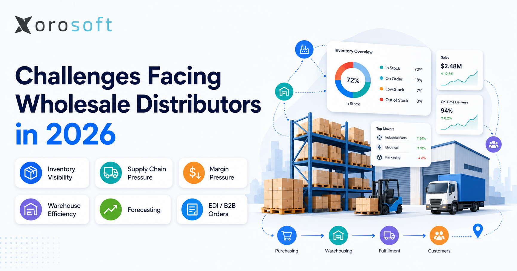 Wholesale distribution challenges in 2026 shown through inventory, warehouse, purchasing, and order management workflows.