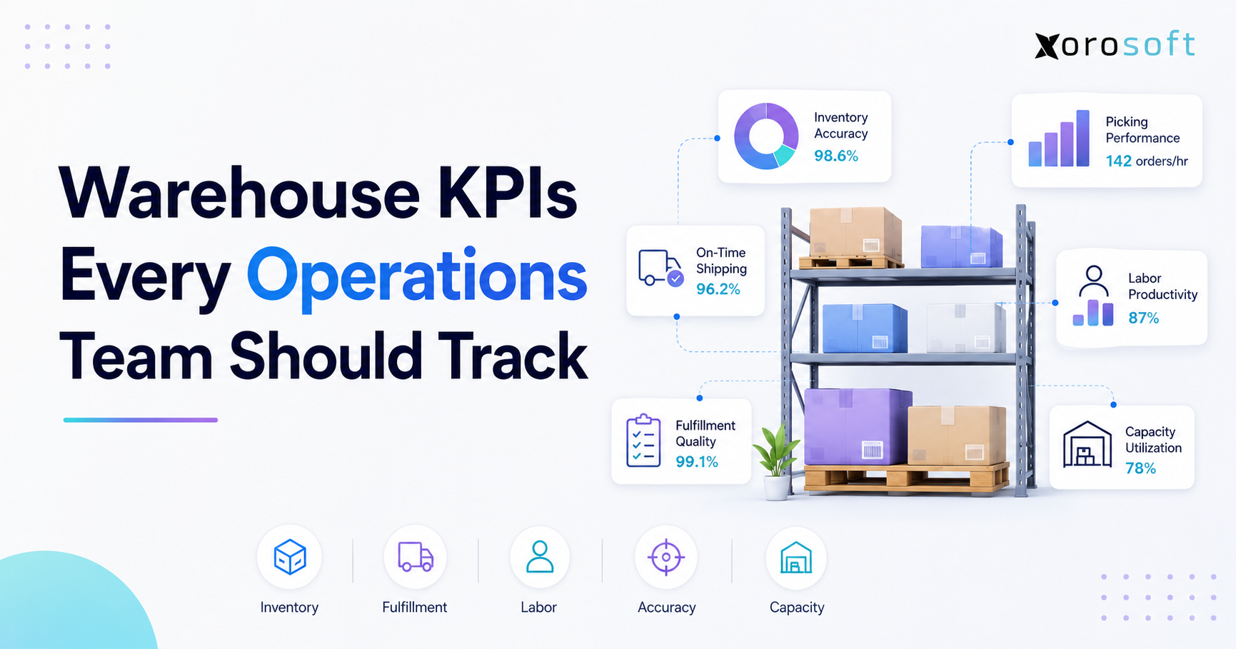 Warehouse KPIs dashboard showing inventory accuracy, picking performance, on-time shipping, labor productivity, fulfillment quality, and capacity utilization.