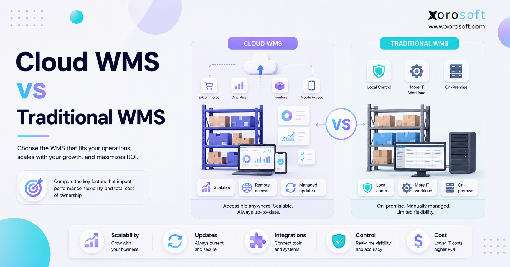 Cloud WMS comparison showing cloud and on-premise deployment models.