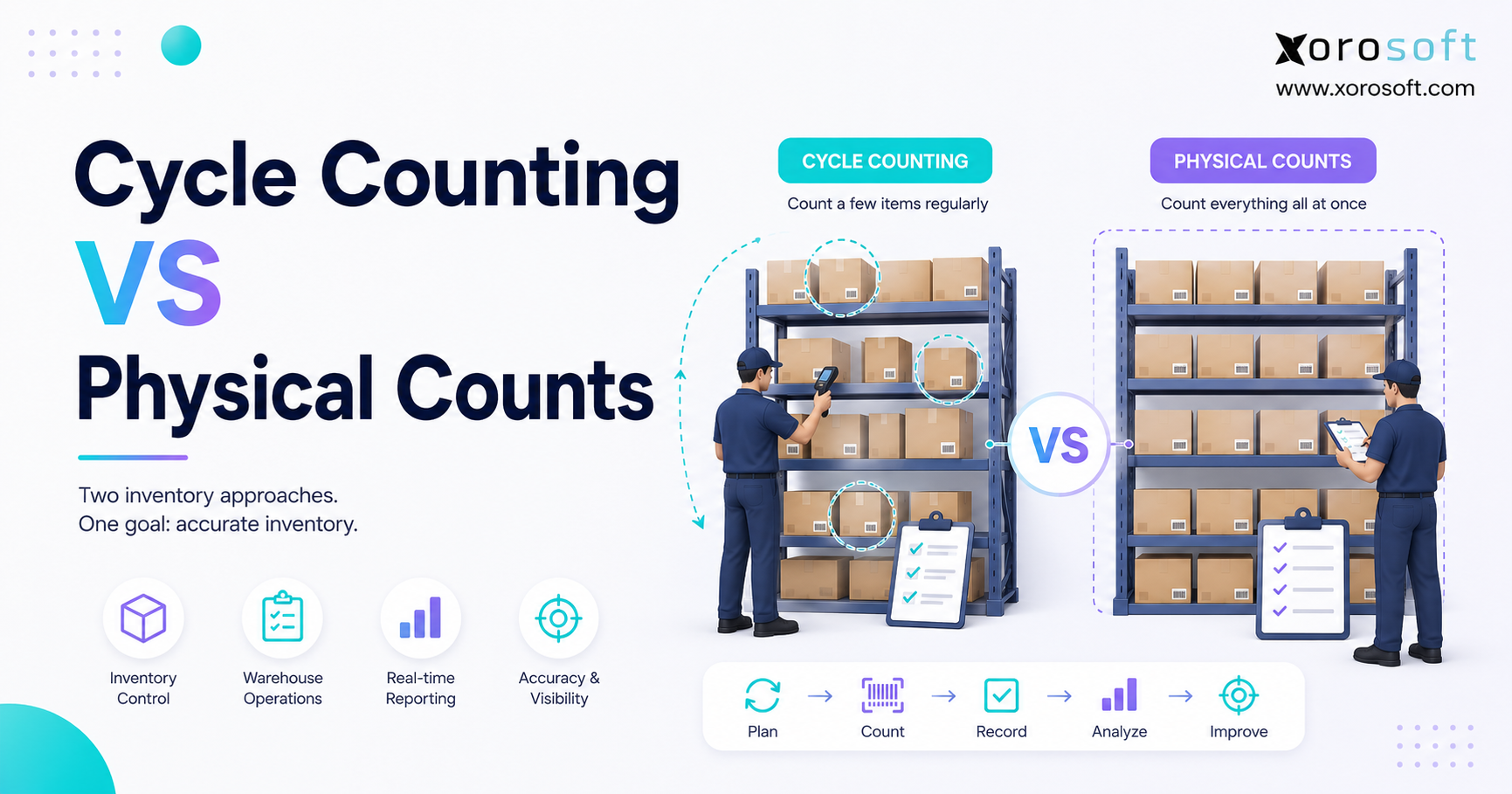 Cycle counting vs physical counts comparison showing warehouse workers scanning selected inventory and completing a full stock count