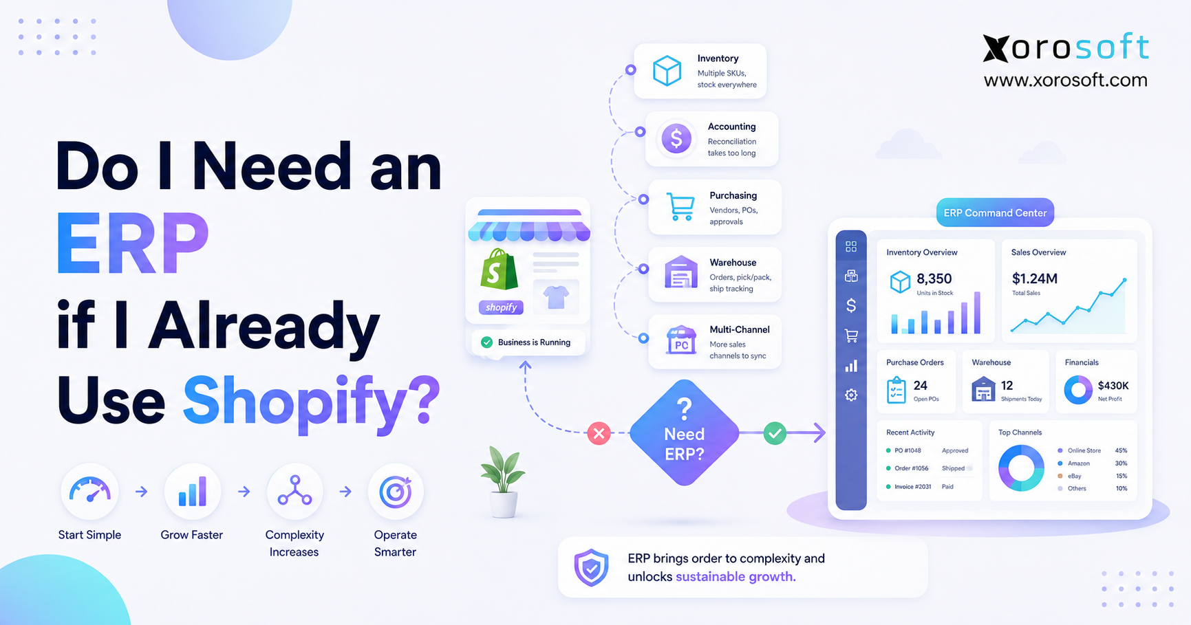 ERP for Shopify connecting ecommerce orders with inventory, accounting, purchasing, and warehouse operations.