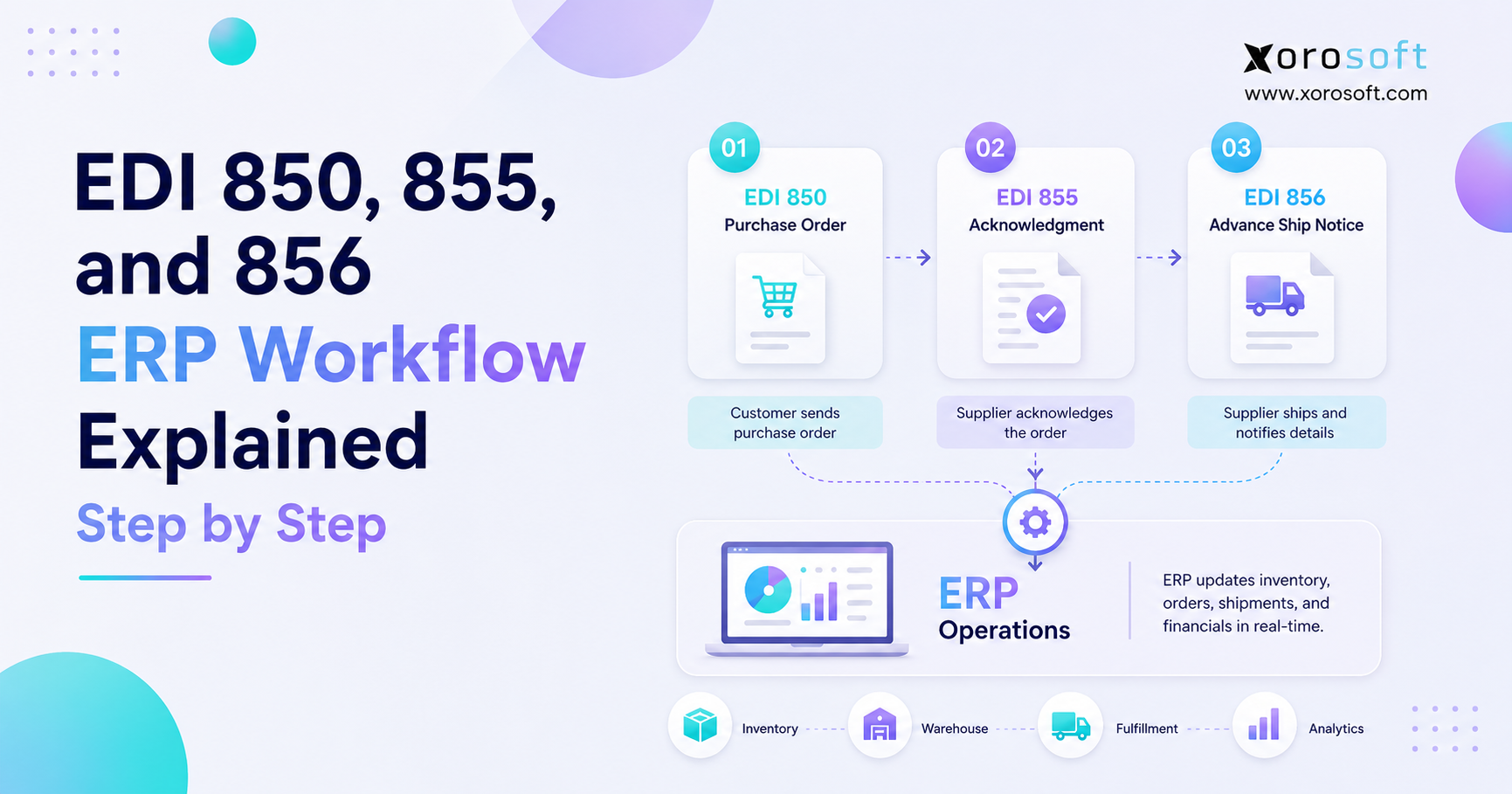 EDI 850 855 856 workflow diagram showing purchase order acknowledgment and ASN moving through ERP.