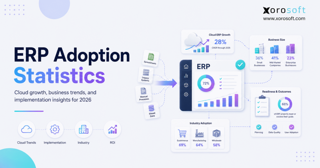 ERP adoption statistics 2026 showing cloud ERP trends, implementation benchmarks, and connected business operations.