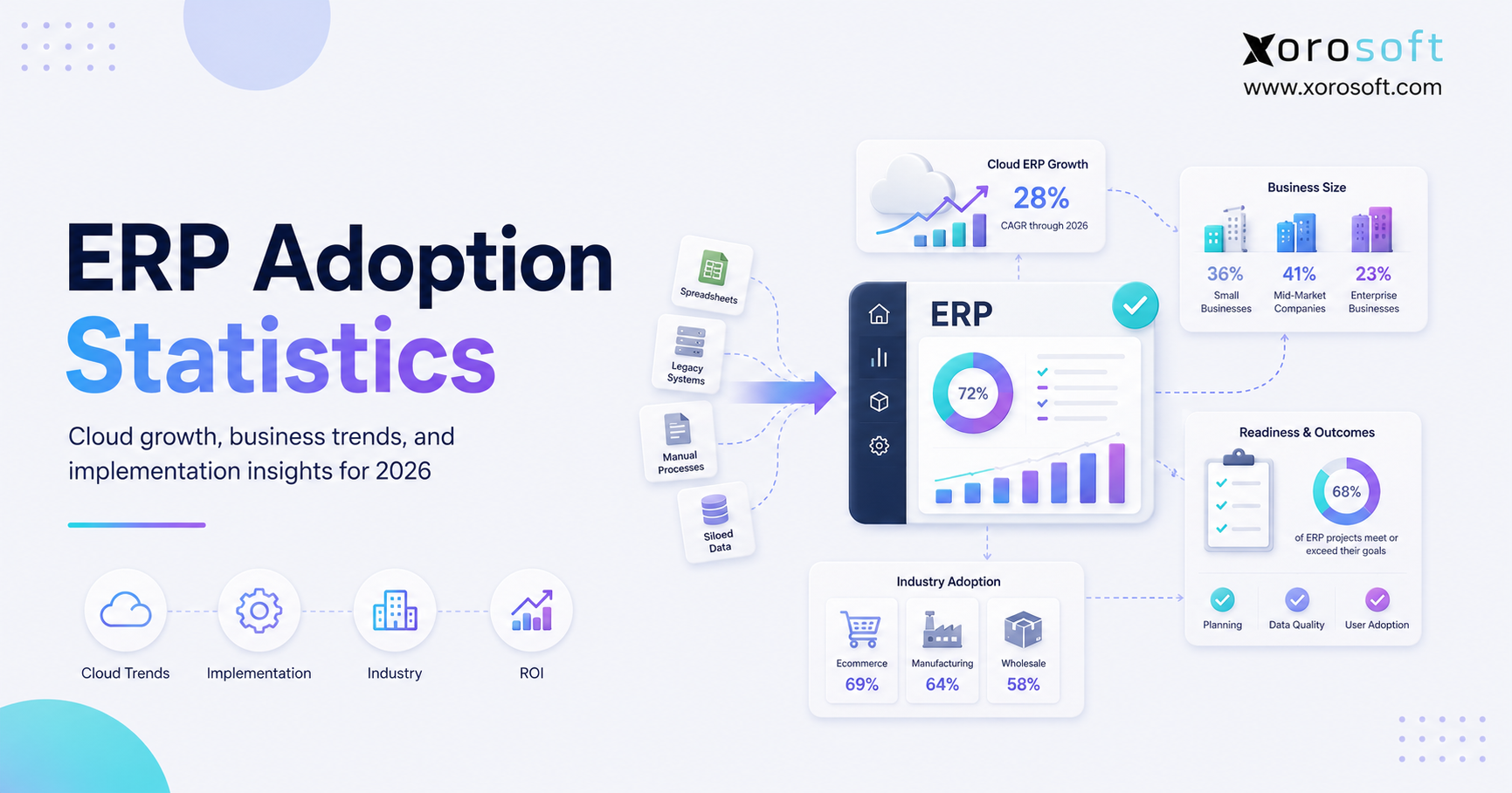 ERP adoption statistics 2026 showing cloud ERP trends, implementation benchmarks, and connected business operations.
