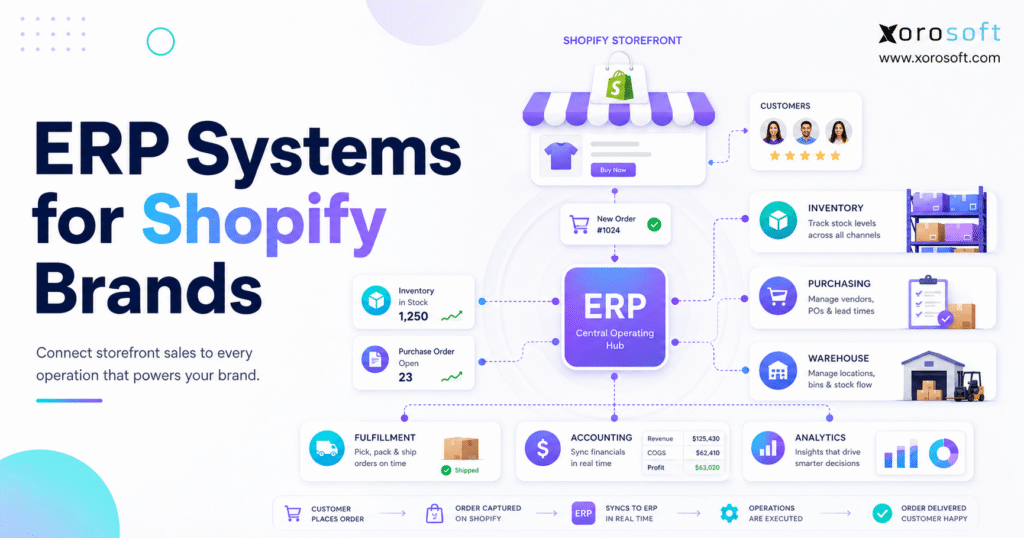 ERP systems for Shopify brands connecting storefront orders with inventory, purchasing, warehouse, accounting, and analytics workflows.