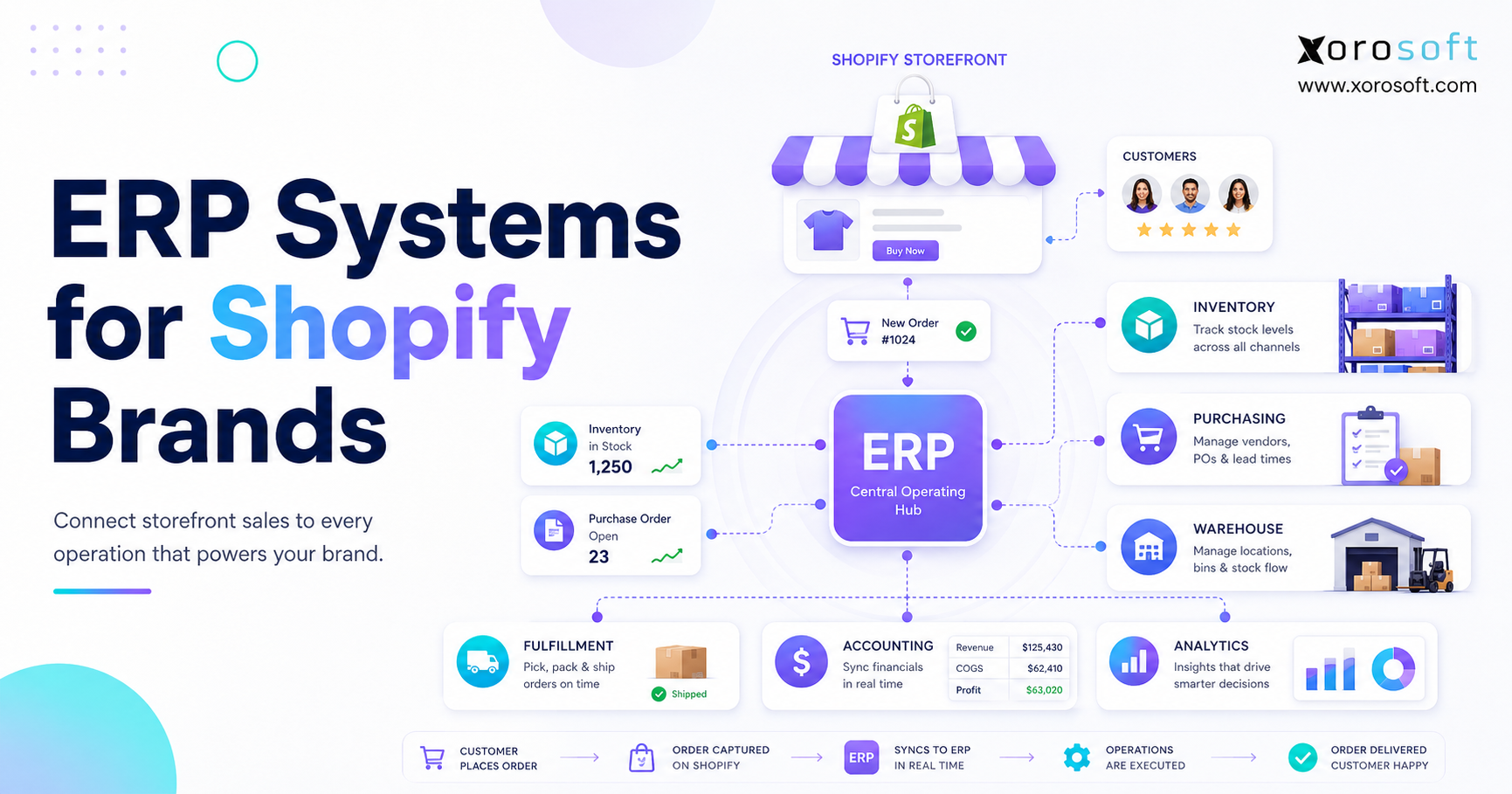 ERP systems for Shopify brands connecting storefront orders with inventory, purchasing, warehouse, accounting, and analytics workflows.