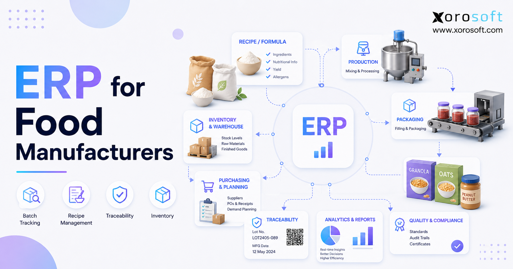 ERP for food manufacturers workflow showing inventory, production, lot tracking, warehouse management, and accounting in one system.