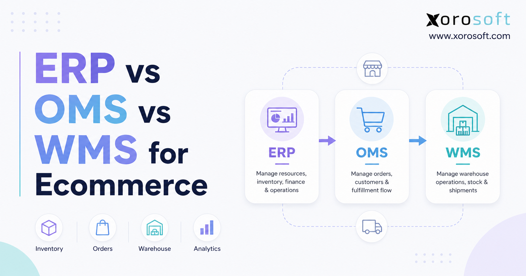 ERP OMS WMS ecommerce system map for inventory, orders, warehouse operations, and accounting workflows.