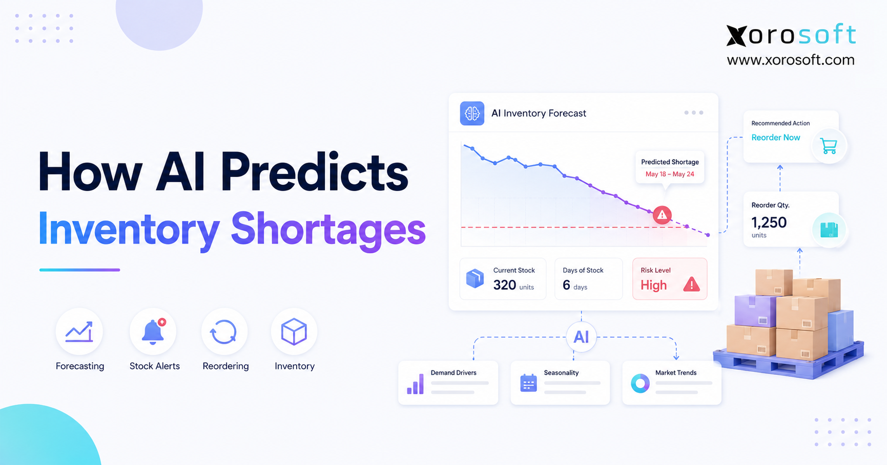 AI inventory forecasting dashboard predicting inventory shortages by SKU.