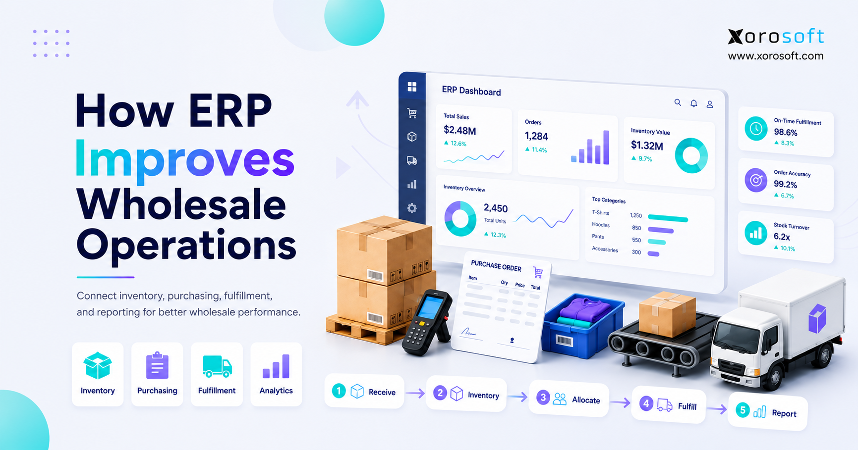 ERP for wholesale operations connecting inventory, purchasing, warehouse management, orders, accounting, and reporting.