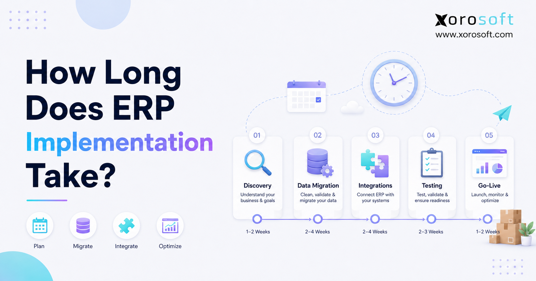 ERP implementation timeline showing discovery, data migration, integrations, testing, and go-live stages for growing businesses.
