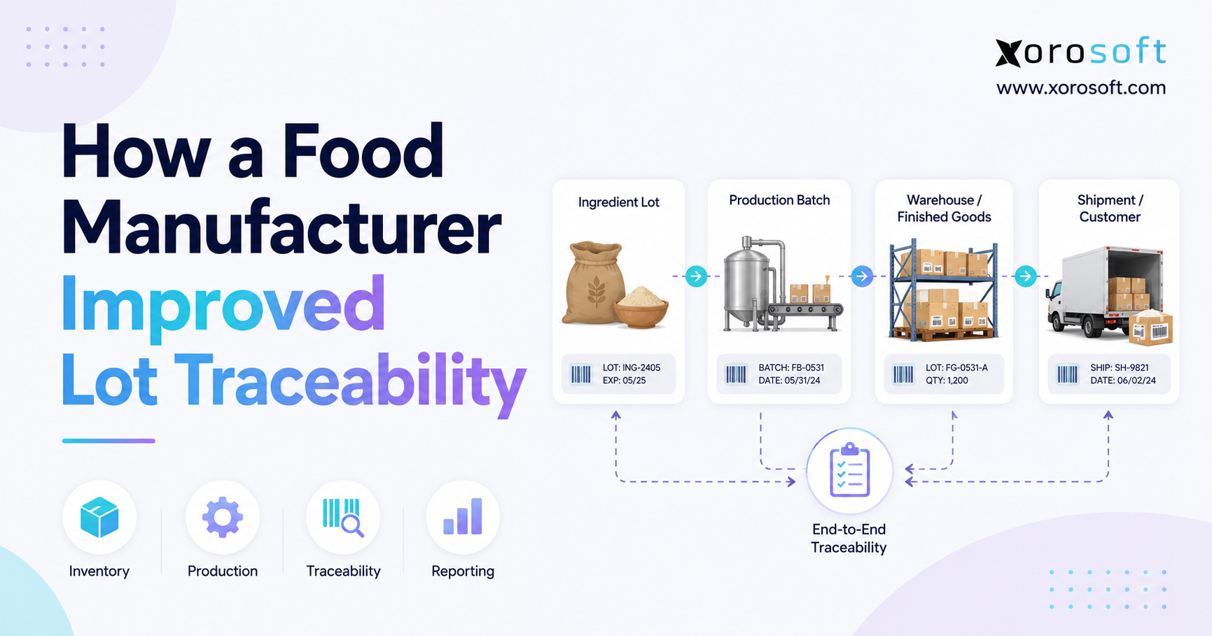 Minimalist infographic of food manufacturing lot traceability with ingredient tracking, production batches, warehouse storage, shipment flow, and end-to-end reporting.