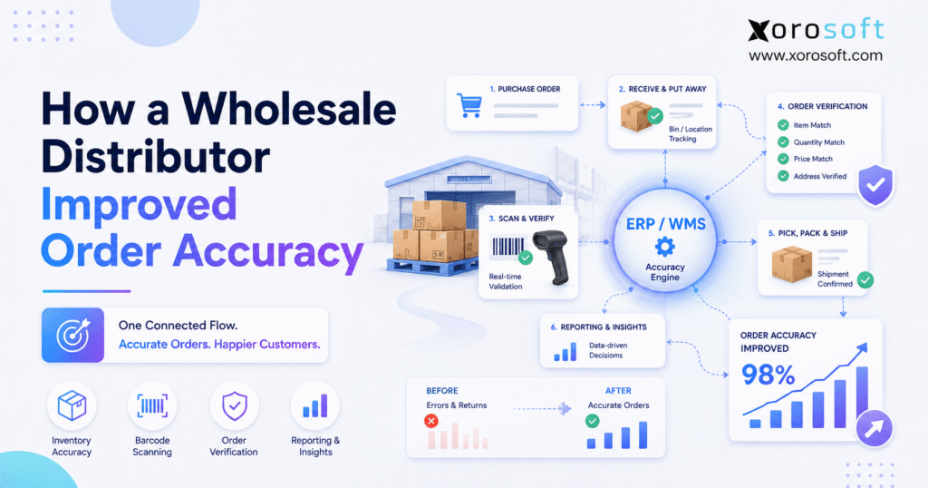 Wholesale order accuracy workflow showing inventory, picking, packing, shipping, and reporting connected in one system.