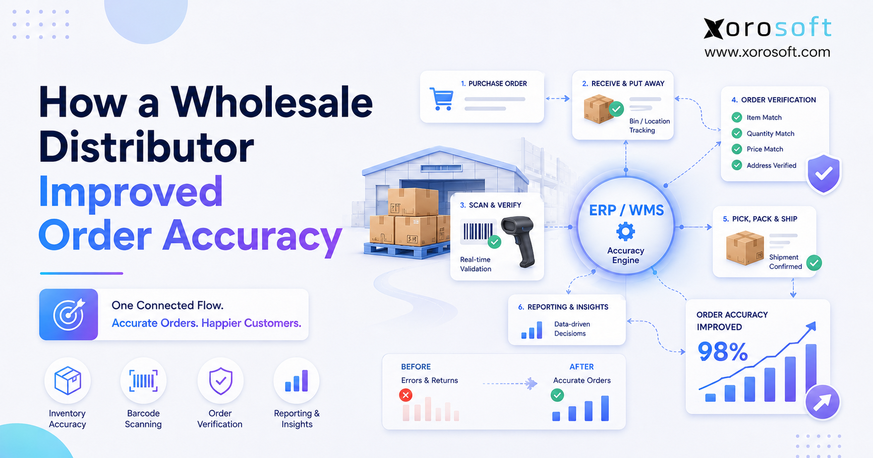 Wholesale order accuracy workflow showing inventory, picking, packing, shipping, and reporting connected in one system.