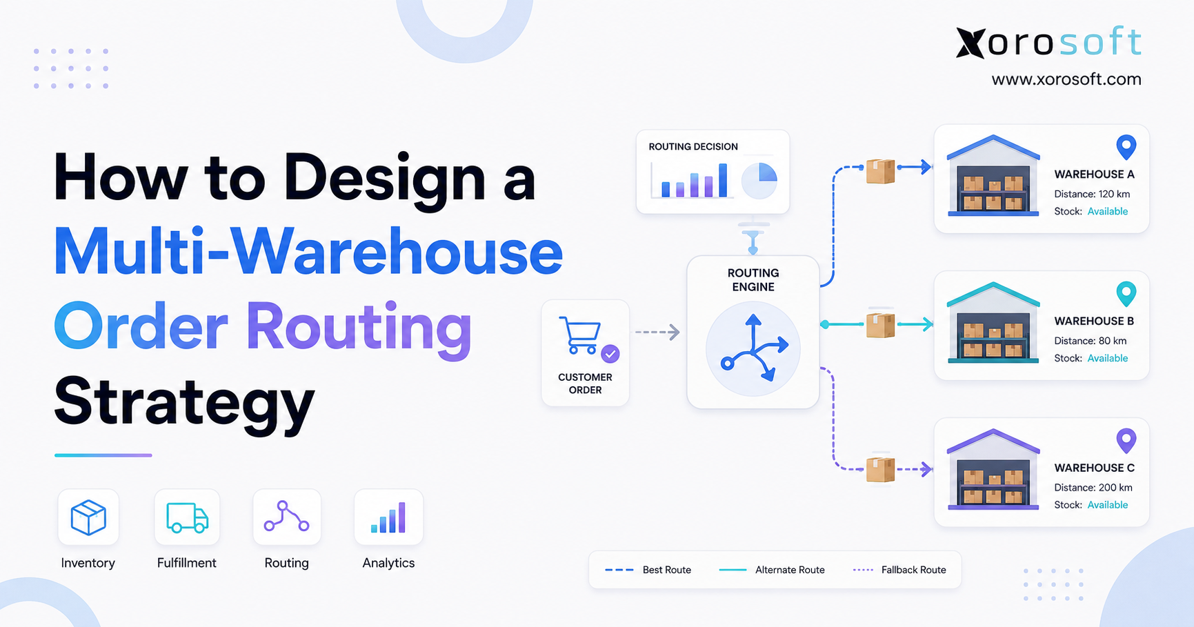Minimal blog banner for “How to Design a Multi-Warehouse Order Routing Strategy” featuring warehouse routing paths, customer order flow, analytics, and the Xorosoft logo.