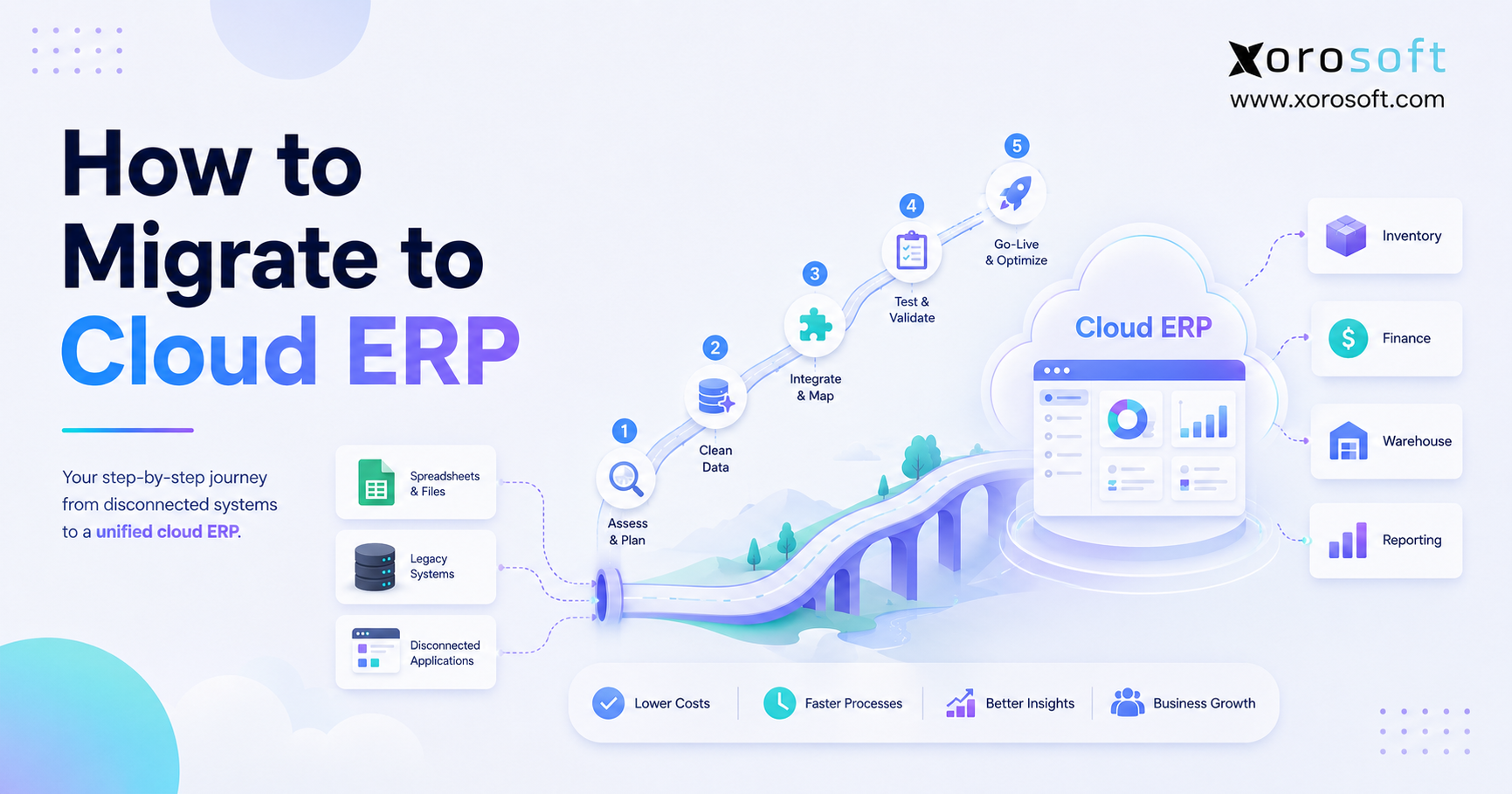 Cloud ERP migration roadmap showing legacy systems moving into one connected cloud ERP platform.