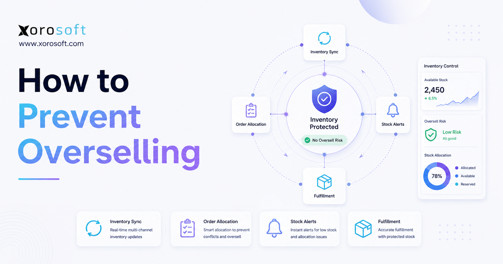 How to prevent overselling with connected inventory and ecommerce operations.