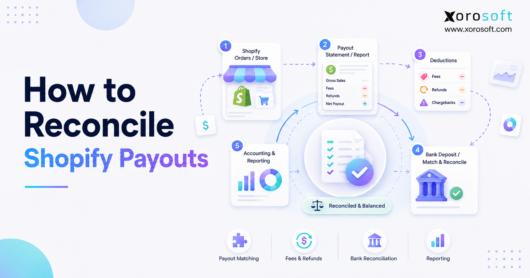 Shopify payout reconciliation workflow showing sales, fees, refunds, chargebacks, and bank deposits.