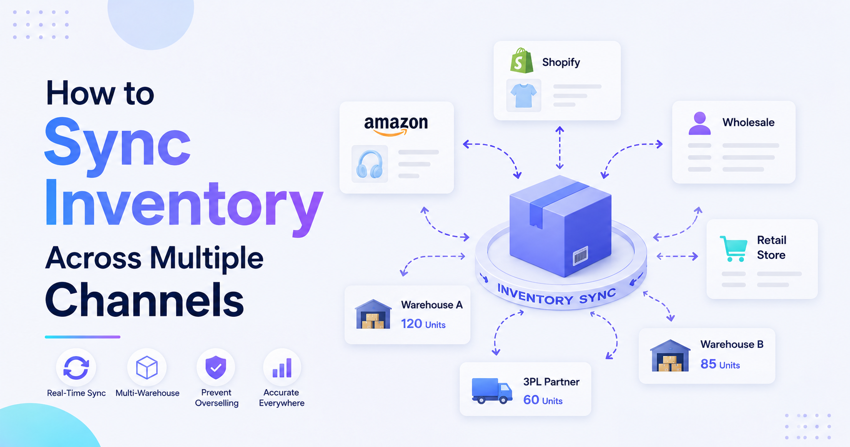 Inventory sync across channels connecting Shopify, Amazon, wholesale orders, and multiple warehouses.