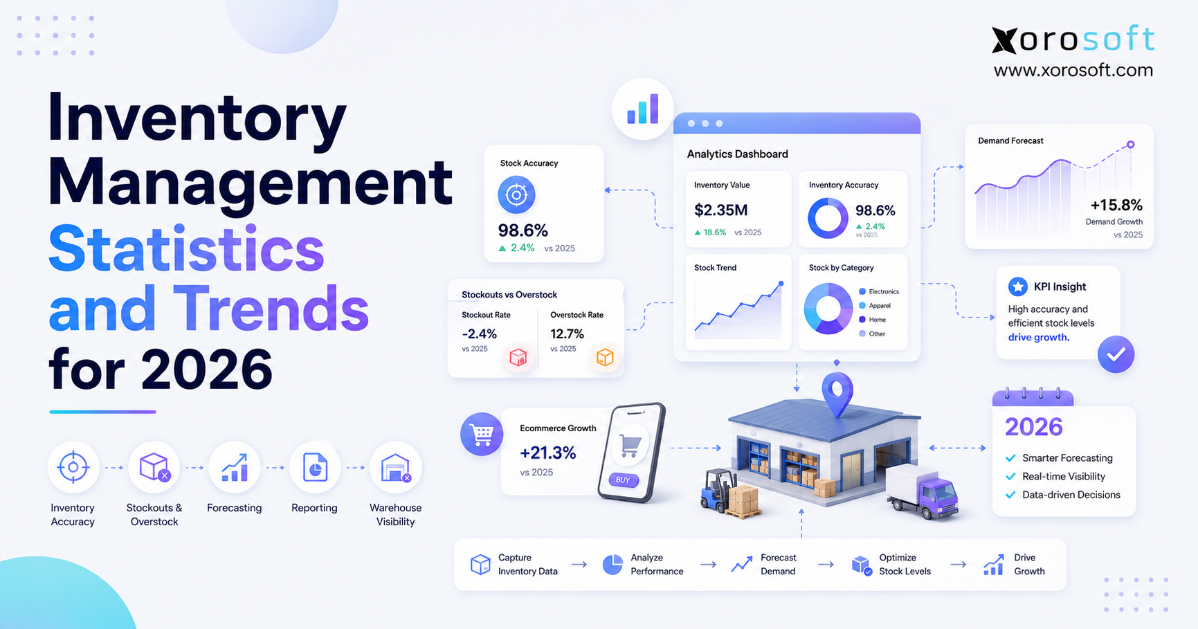 Inventory management statistics dashboard showing 2026 trends for stockouts, overstock, forecasting, and warehouse operations.