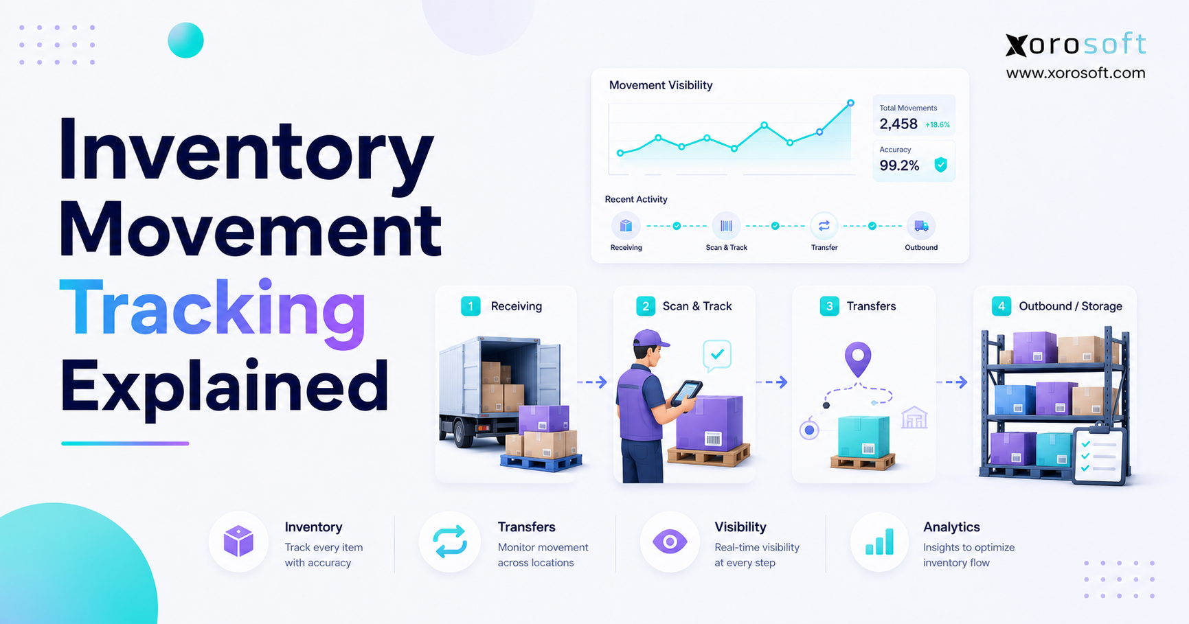 Inventory movement tracking workflow across warehouse receiving, storage, fulfillment, and reporting.