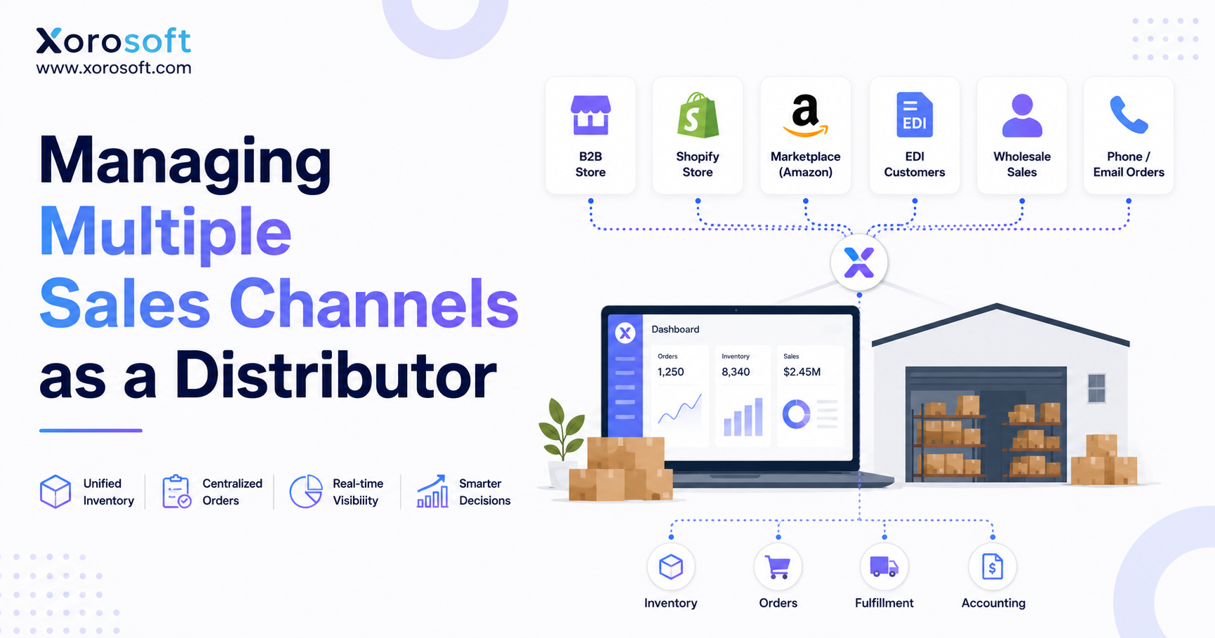 Multichannel sales management dashboard connecting wholesale, ecommerce, marketplace, inventory, and fulfillment operations.