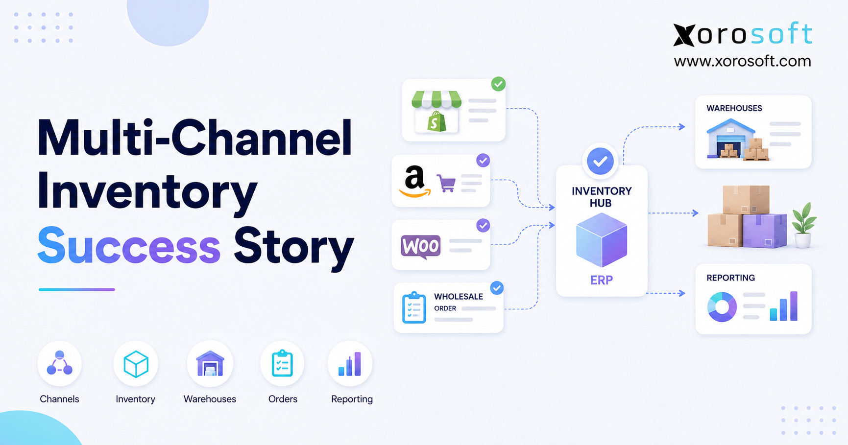 Inventory success story showing Shopify, Amazon, wholesale orders, warehouses, and reporting connected through one central ERP inventory hub.