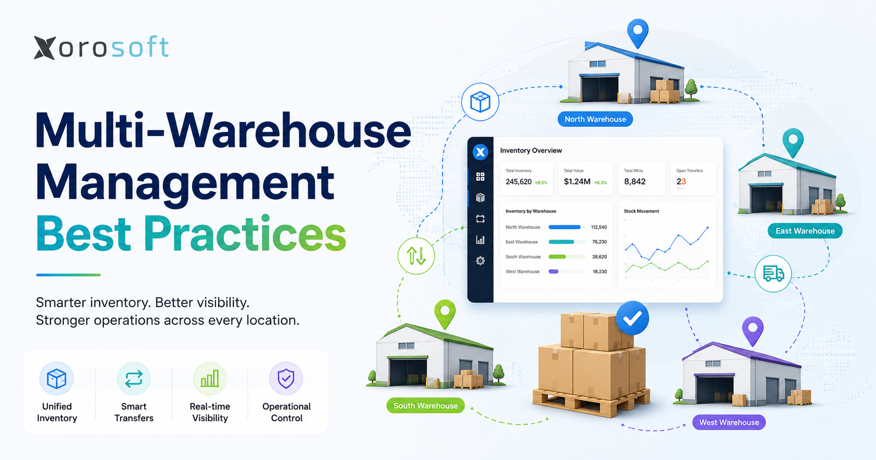 Multi-warehouse management best practices with connected warehouses, inventory visibility, stock transfers, and centralized control.