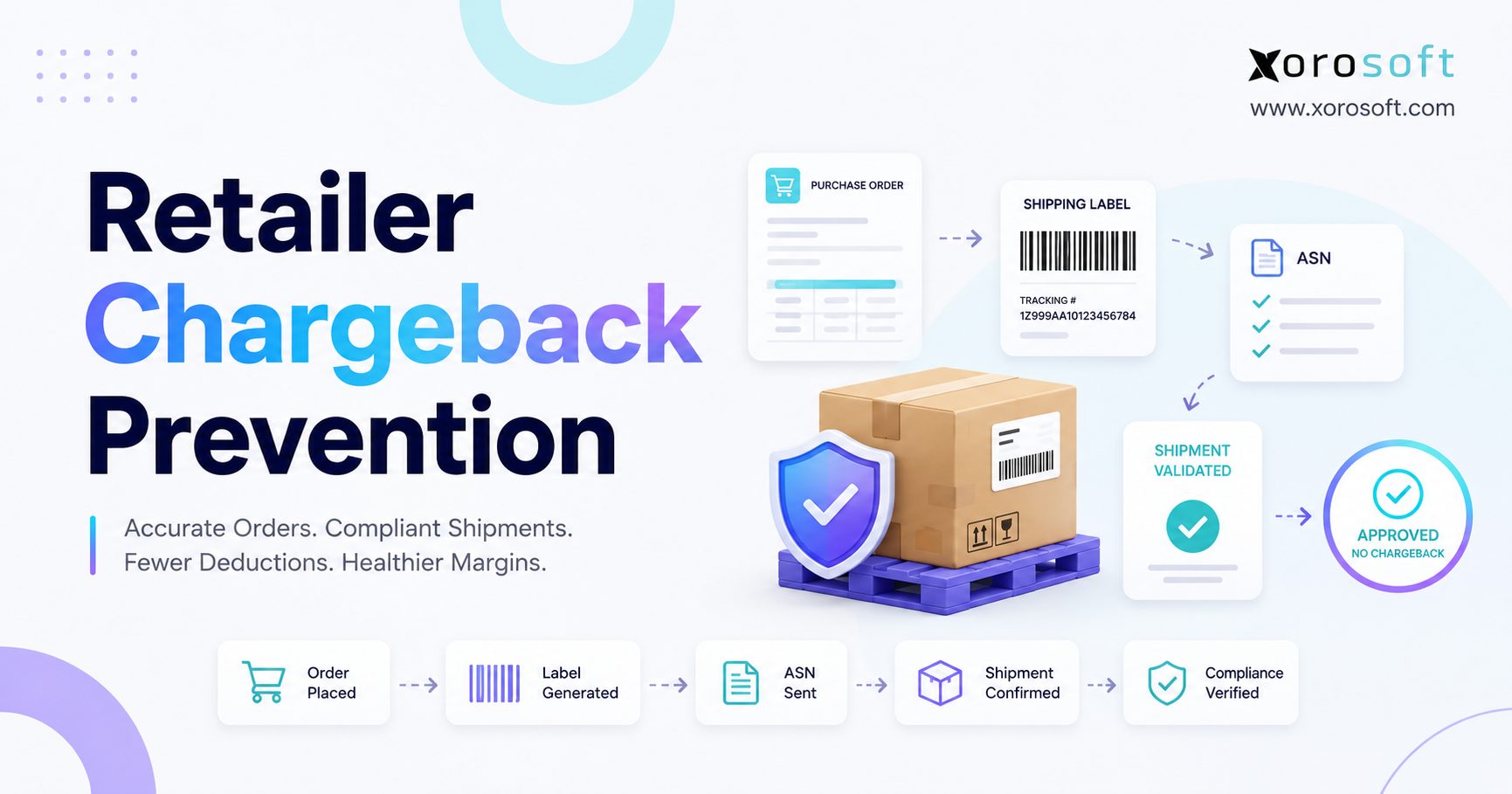 Retailer chargeback prevention workflow showing ERP controls for purchase orders, labels, ASNs, shipment validation, and compliance.