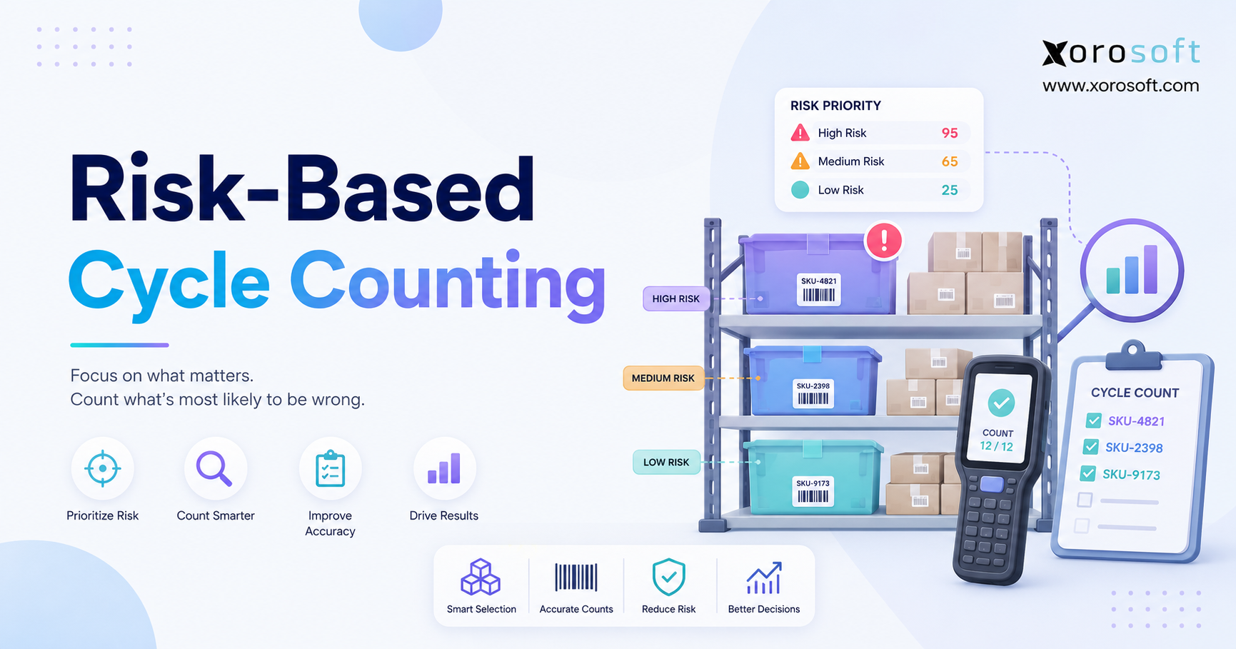 Risk-based cycle counting dashboard prioritizing high-, medium-, and low-risk warehouse SKUs with barcode scanning and inventory accuracy tracking.