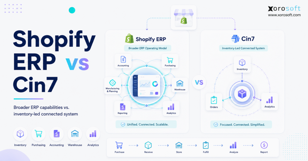 Shopify ERP vs Cin7 comparison across inventory, purchasing, warehouse management, accounting, manufacturing, and reporting.
