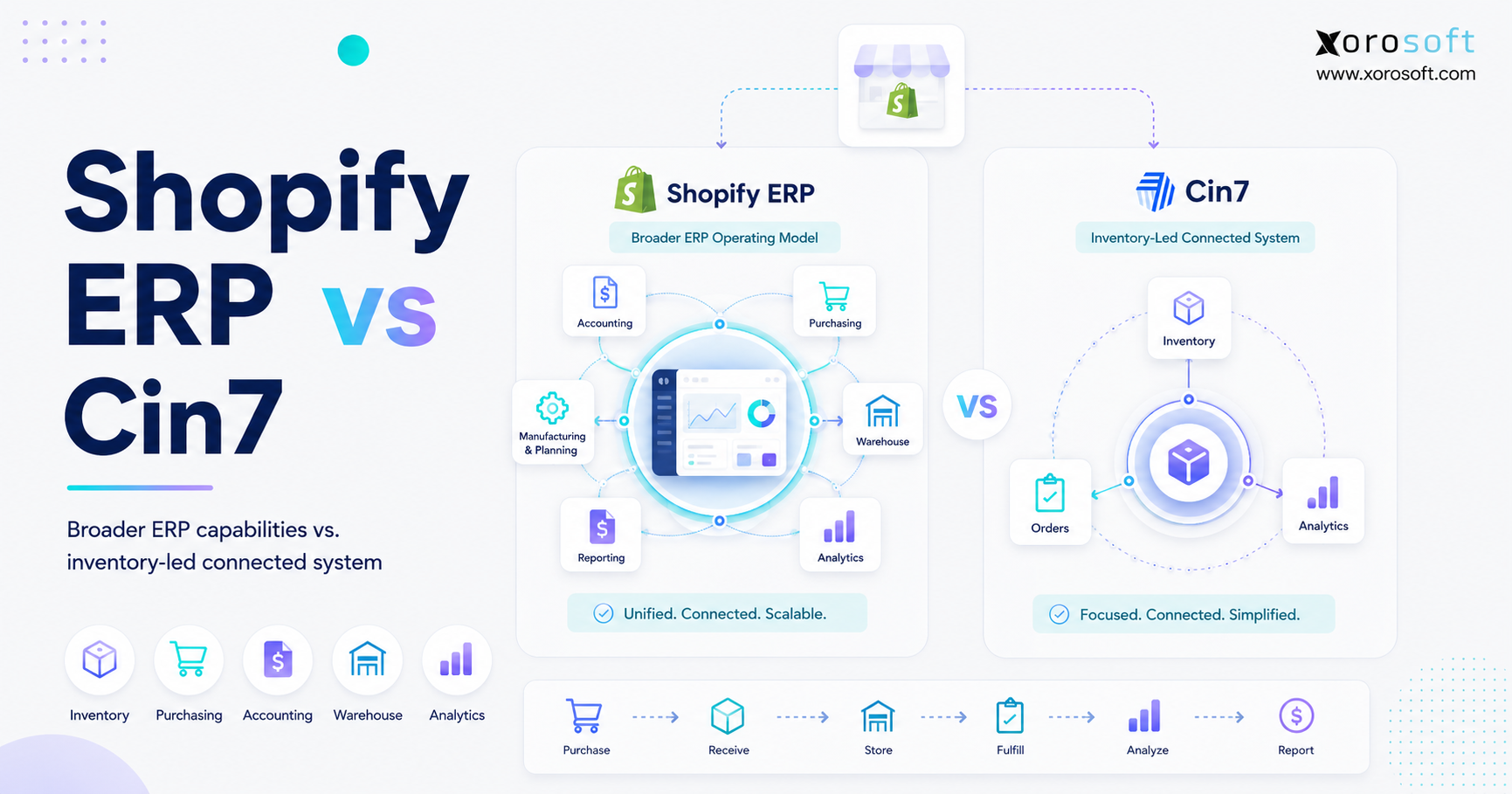 Shopify ERP vs Cin7 comparison across inventory, purchasing, warehouse management, accounting, manufacturing, and reporting.