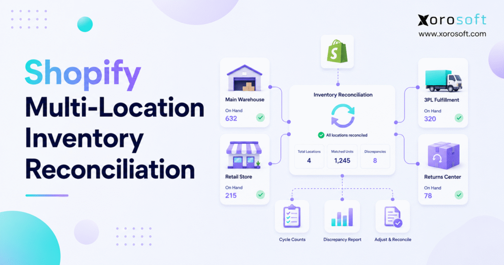 Shopify multi-location inventory reconciliation across ecommerce warehouses and retail locations.