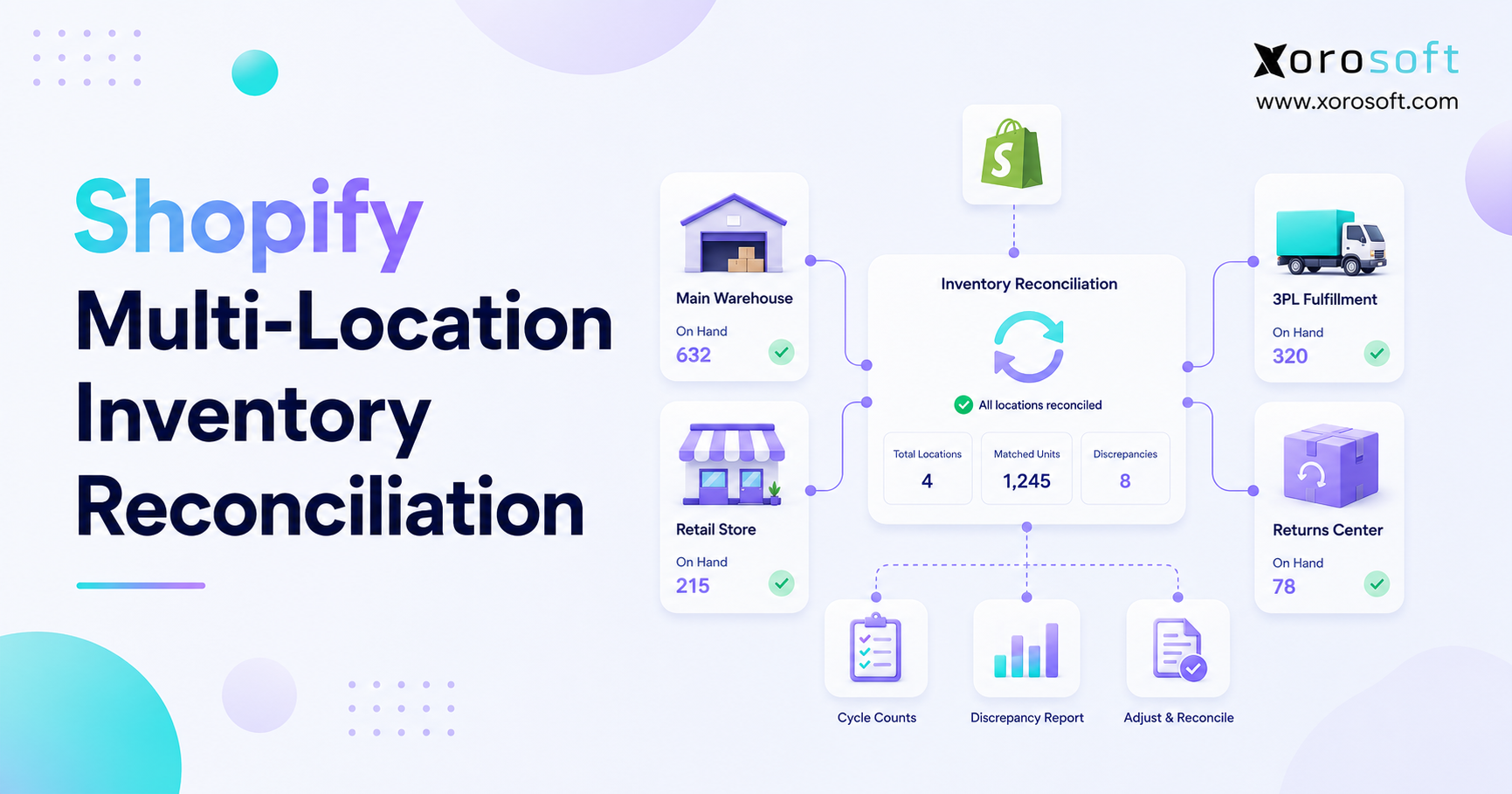 Shopify multi-location inventory reconciliation across ecommerce warehouses and retail locations.
