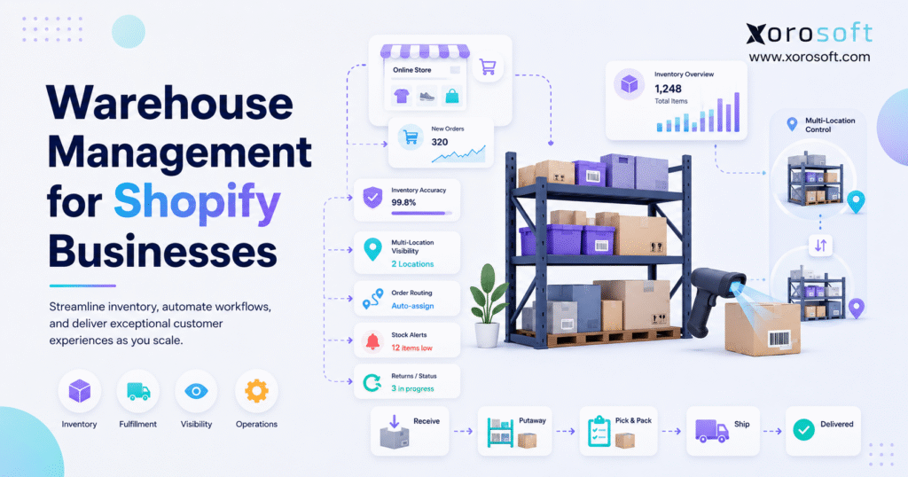 Warehouse management for Shopify businesses showing inventory accuracy, barcode scanning, order routing, multi-location control, and fulfillment workflow.