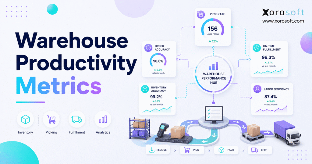 Warehouse Productivity Metrics dashboard showing labor output, picking accuracy, inventory accuracy, and order cycle time.