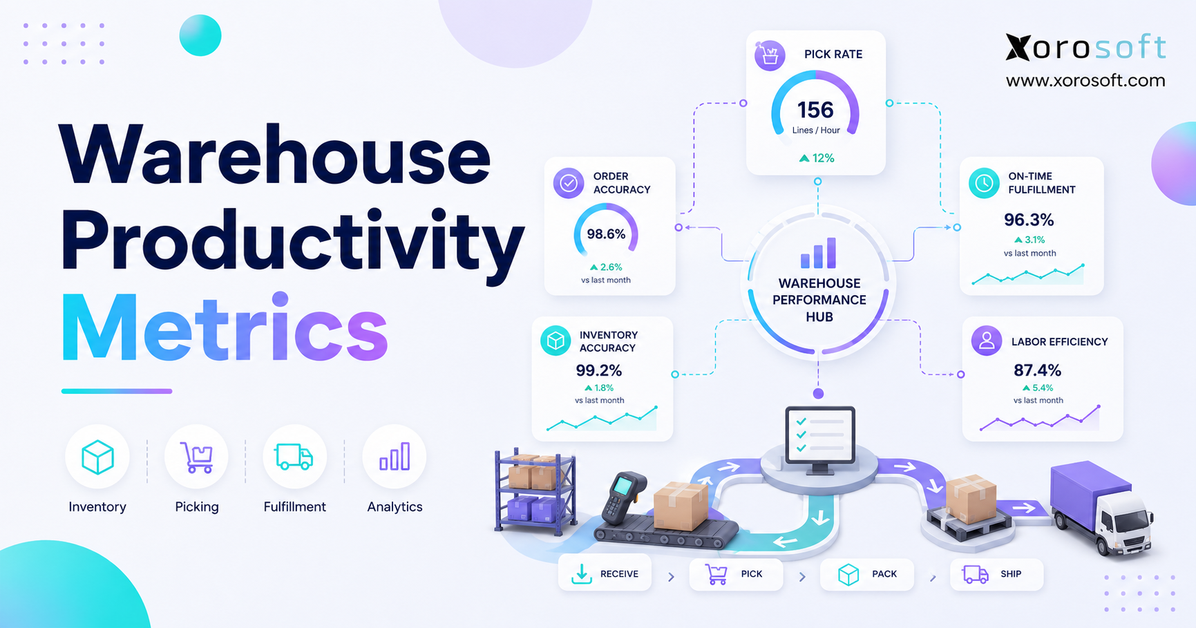 Warehouse Productivity Metrics dashboard showing labor output, picking accuracy, inventory accuracy, and order cycle time.
