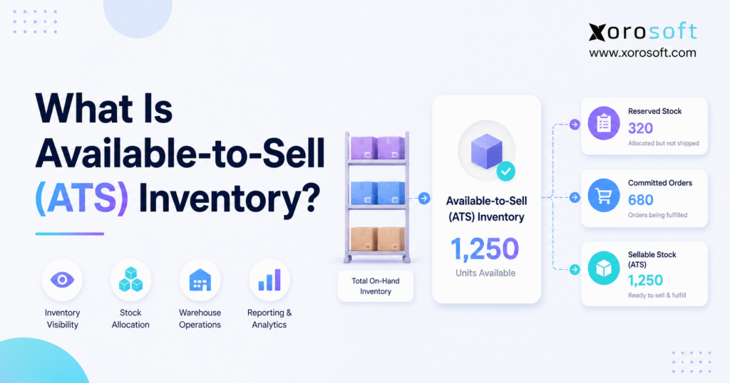 ATS inventory diagram showing how total stock becomes available-to-sell inventory.