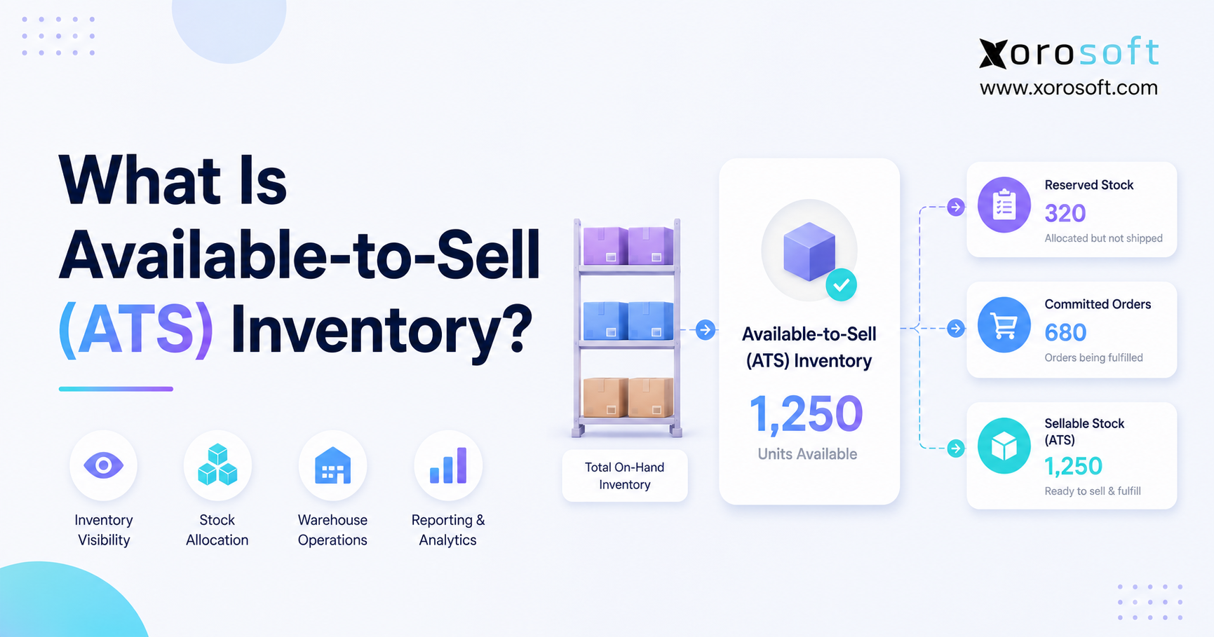 ATS inventory diagram showing how total stock becomes available-to-sell inventory.