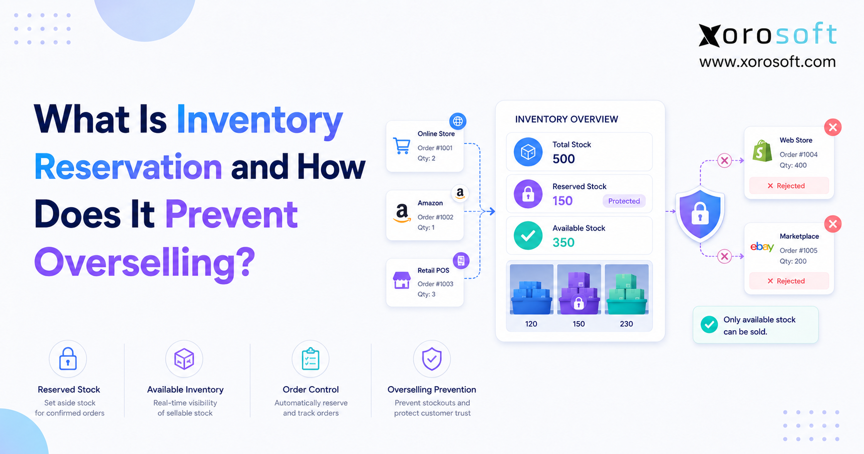 Inventory reservation workflow showing reserved stock and available inventory.