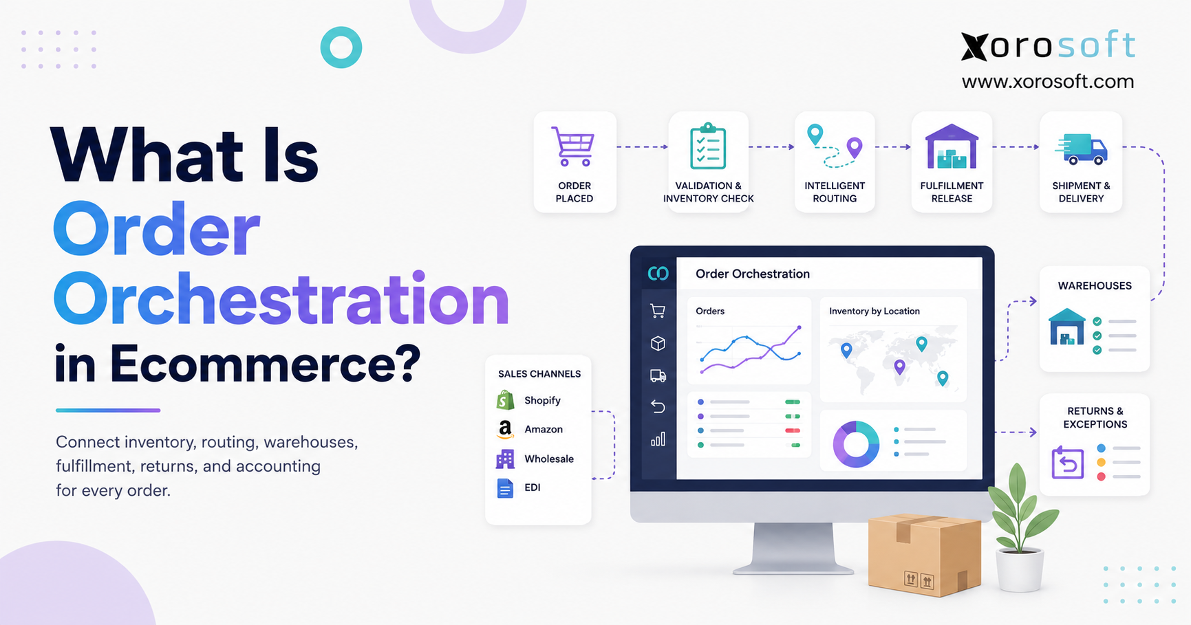Xorosoft infographic explaining order orchestration in ecommerce across sales channels, inventory validation, intelligent routing, warehouses, fulfillment, delivery, returns, and accounting.