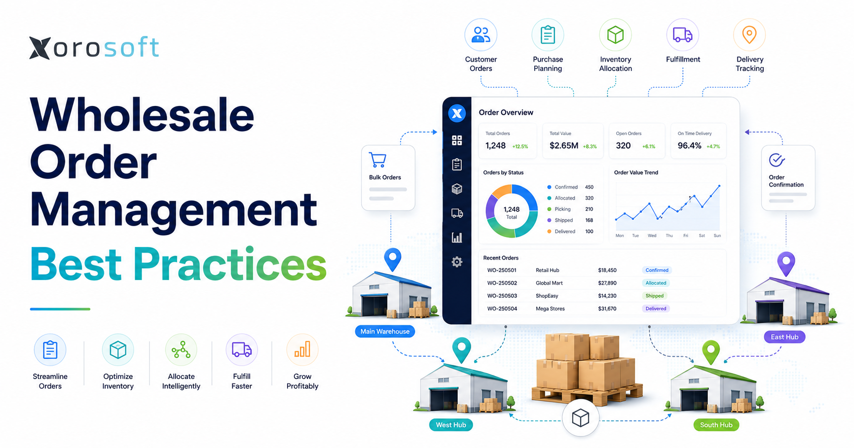 Wholesale order management best practices dashboard connecting customer orders, inventory allocation, warehouses, fulfillment, and delivery tracking.