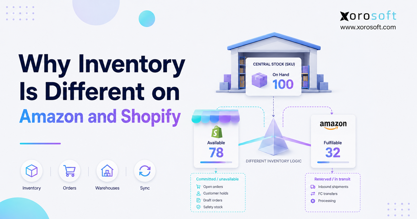 Amazon Shopify inventory sync dashboard showing different stock counts across Amazon, Shopify, warehouse, and ERP.