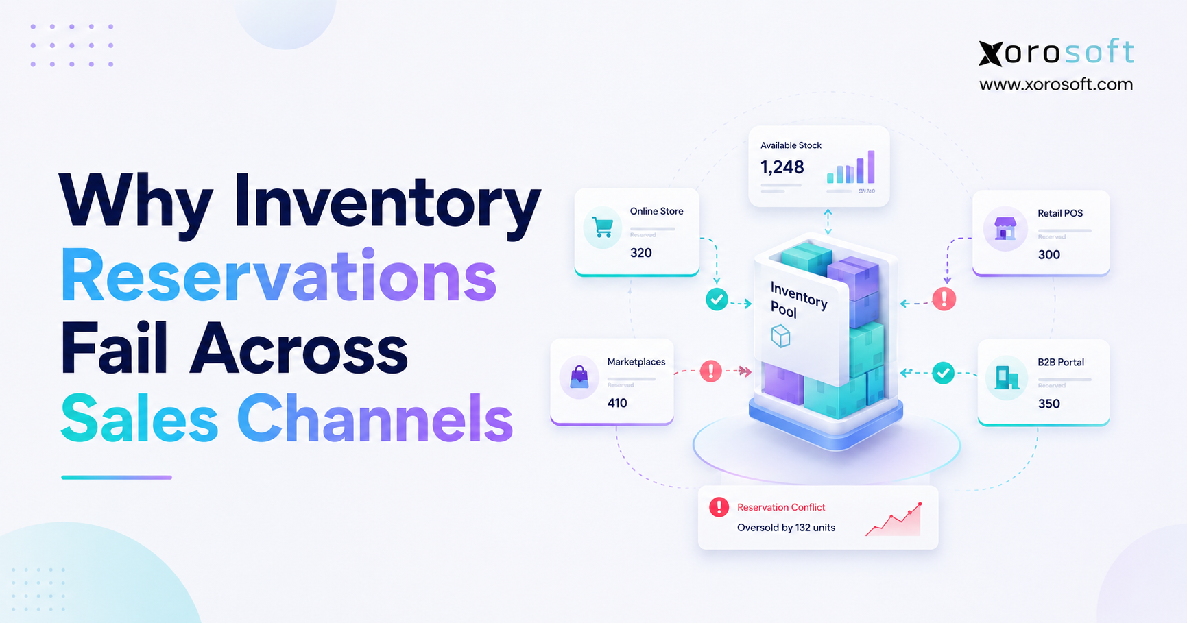 Illustration showing why inventory reservations fail across sales channels, with a central inventory pool connected to online store, marketplaces, retail POS, and B2B portal, highlighting a reservation conflict and oversold stock.